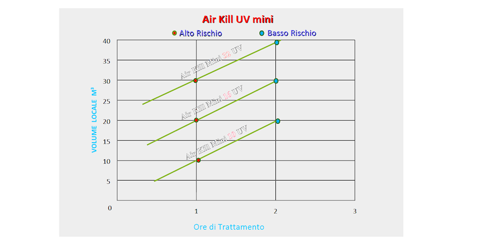 Air Kill Mini - Grafico Rischio